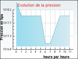Evolution de la pression de la ville Buxi�res-d'Aillac